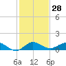Ankona tide chart for Thursday, December 28, 2023