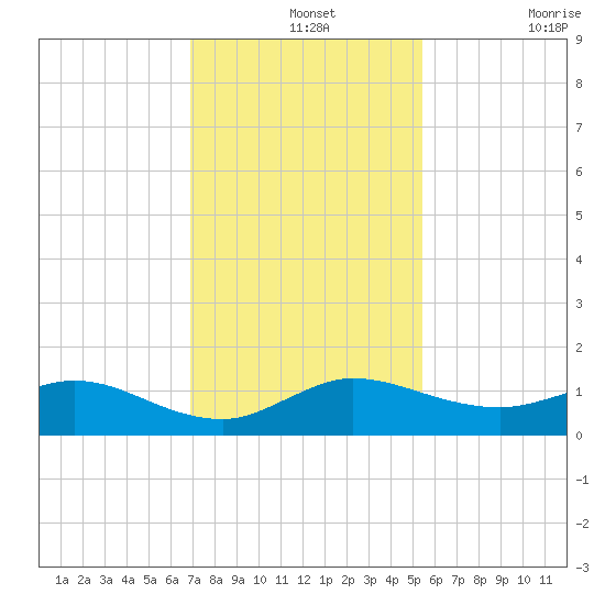 Ankona tide chart for Saturday, December 2, 2023
