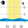 Ankona tide chart for Tuesday, December 5, 2023