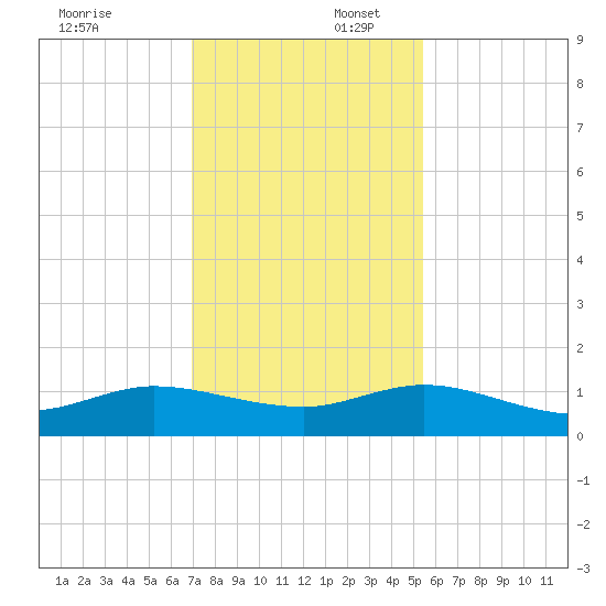 Ankona tide chart for Wednesday, December 6, 2023