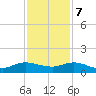 Ankona tide chart for Thursday, December 7, 2023