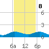 Ankona tide chart for Friday, December 8, 2023