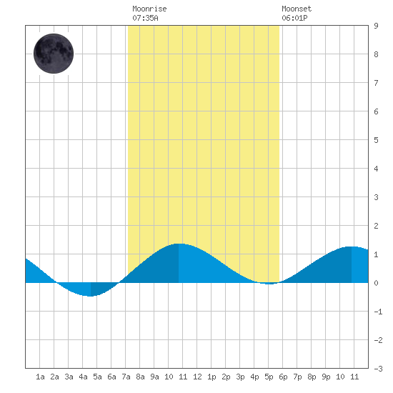 Ankona tide chart for Thursday, January 11, 2024