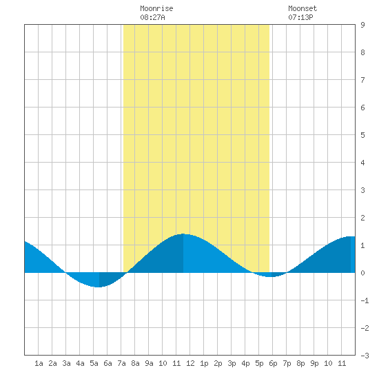 Ankona tide chart for Friday, January 12, 2024