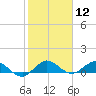 Ankona tide chart for Friday, January 12, 2024