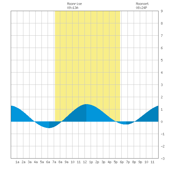 Ankona tide chart for Saturday, January 13, 2024