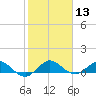 Ankona tide chart for Saturday, January 13, 2024
