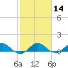 Ankona tide chart for Sunday, January 14, 2024