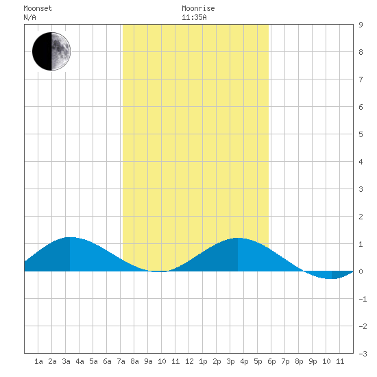 Ankona tide chart for Wednesday, January 17, 2024