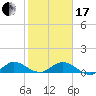 Ankona tide chart for Wednesday, January 17, 2024