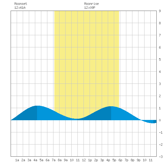 Ankona tide chart for Thursday, January 18, 2024