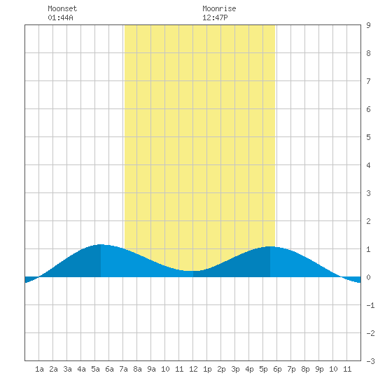 Ankona tide chart for Friday, January 19, 2024