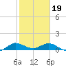 Ankona tide chart for Friday, January 19, 2024