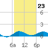 Ankona tide chart for Tuesday, January 23, 2024
