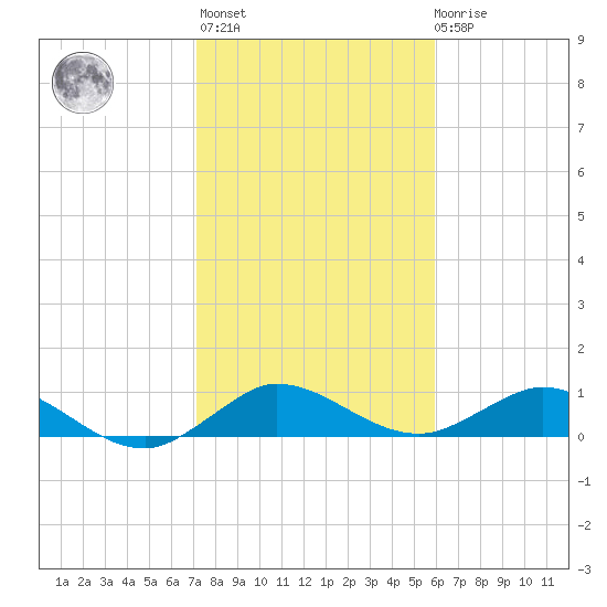 Ankona tide chart for Thursday, January 25, 2024