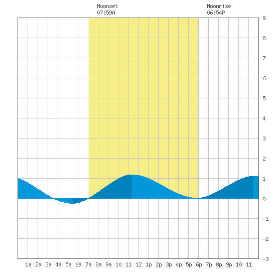Ankona tide chart for Friday, January 26, 2024