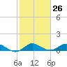Ankona tide chart for Friday, January 26, 2024