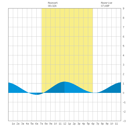 Ankona tide chart for Saturday, January 27, 2024