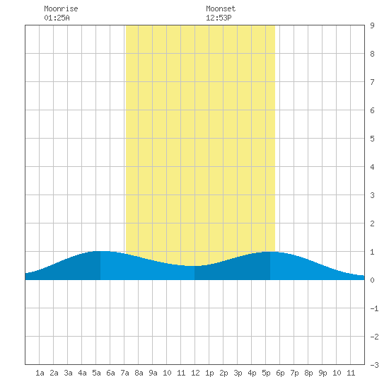 Ankona tide chart for Friday, January 5, 2024