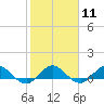 Ankona tide chart for Sunday, February 11, 2024