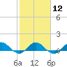 Ankona tide chart for Monday, February 12, 2024