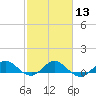 Ankona tide chart for Tuesday, February 13, 2024
