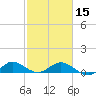 Ankona tide chart for Thursday, February 15, 2024