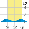Ankona tide chart for Saturday, February 17, 2024