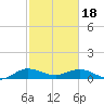Ankona tide chart for Sunday, February 18, 2024
