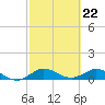 Ankona tide chart for Thursday, February 22, 2024