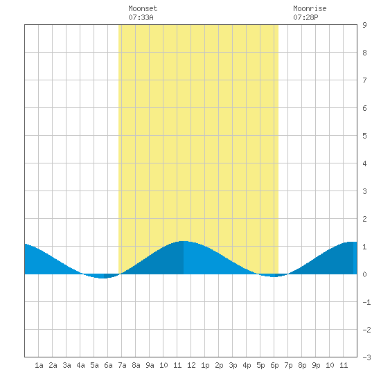 Ankona tide chart for Sunday, February 25, 2024