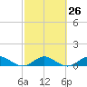 Ankona tide chart for Monday, February 26, 2024