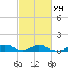 Ankona tide chart for Thursday, February 29, 2024