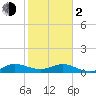 Ankona tide chart for Friday, February 2, 2024