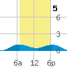 Ankona tide chart for Monday, February 5, 2024