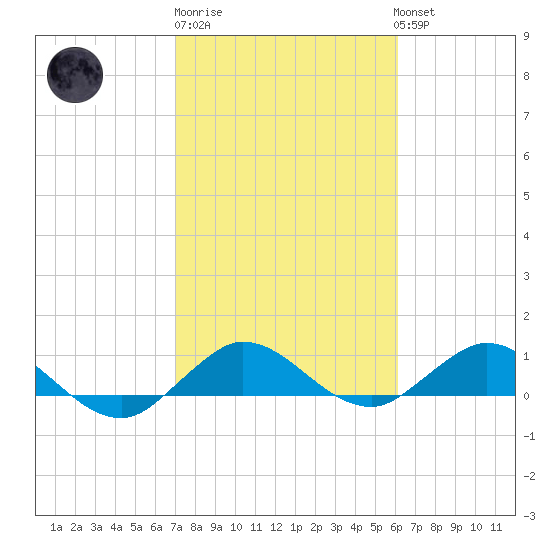 Ankona tide chart for Friday, February 9, 2024