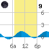 Ankona tide chart for Friday, February 9, 2024