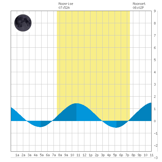 Ankona tide chart for Sunday, March 10, 2024