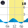 Ankona tide chart for Sunday, March 10, 2024