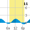 Ankona tide chart for Monday, March 11, 2024