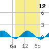 Ankona tide chart for Tuesday, March 12, 2024