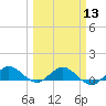 Ankona tide chart for Wednesday, March 13, 2024