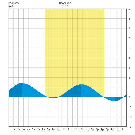 Ankona tide chart for Thursday, March 14, 2024