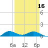 Ankona tide chart for Saturday, March 16, 2024