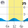Ankona tide chart for Monday, March 25, 2024