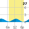Ankona tide chart for Wednesday, March 27, 2024
