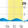 Ankona tide chart for Friday, March 29, 2024