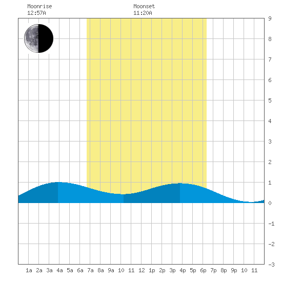 Ankona tide chart for Sunday, March 3, 2024