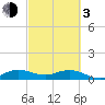 Ankona tide chart for Sunday, March 3, 2024