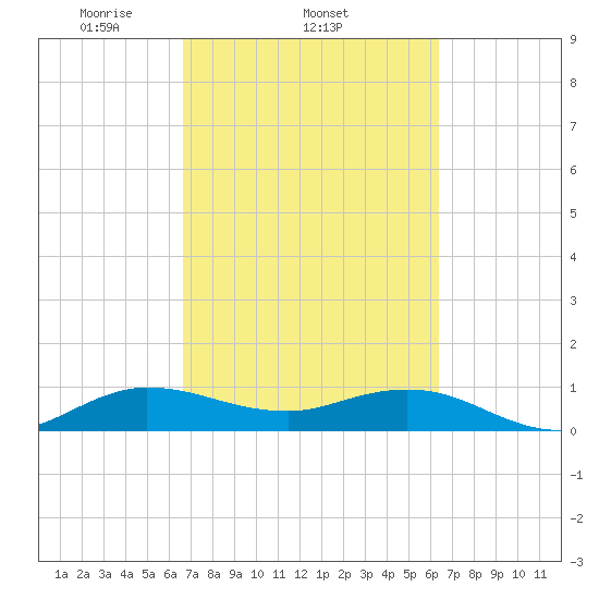 Ankona tide chart for Monday, March 4, 2024